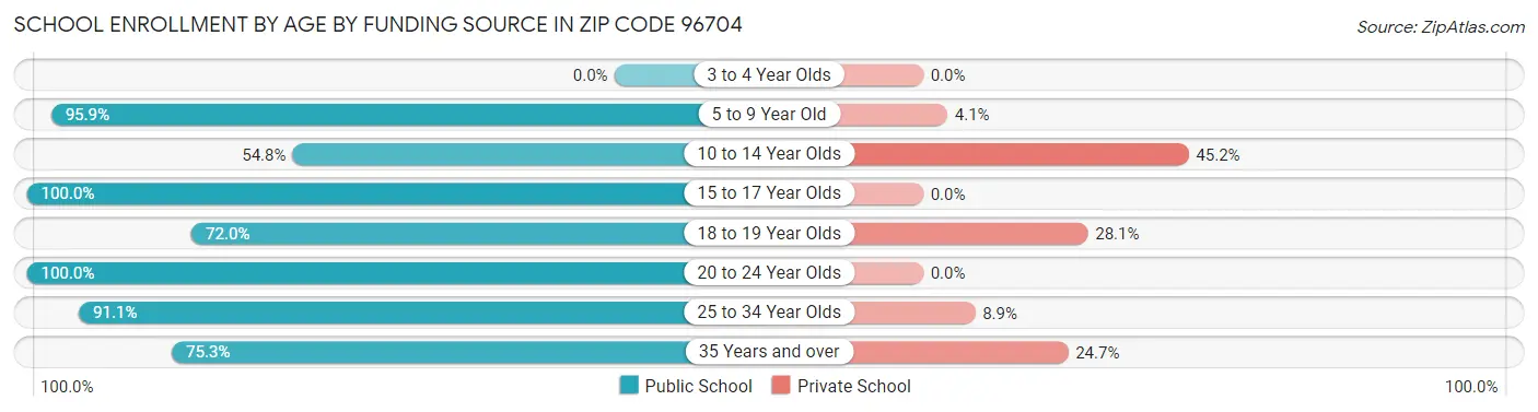 School Enrollment by Age by Funding Source in Zip Code 96704