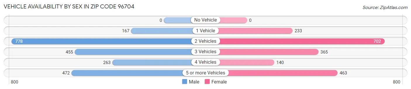 Vehicle Availability by Sex in Zip Code 96704
