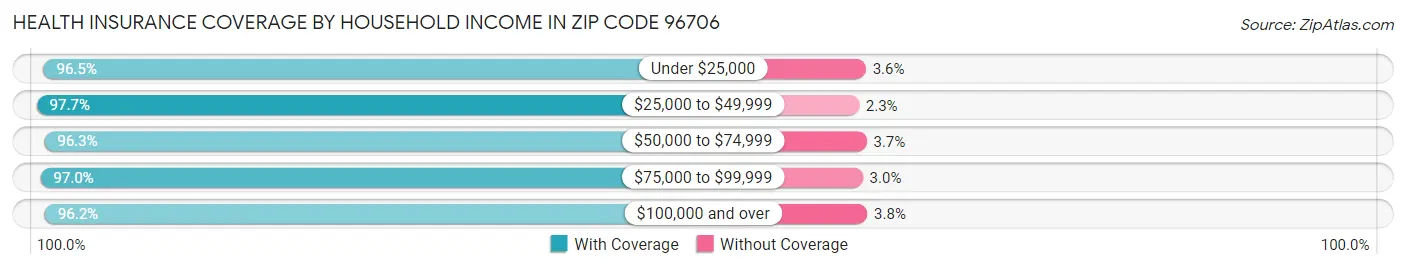 Health Insurance Coverage by Household Income in Zip Code 96706