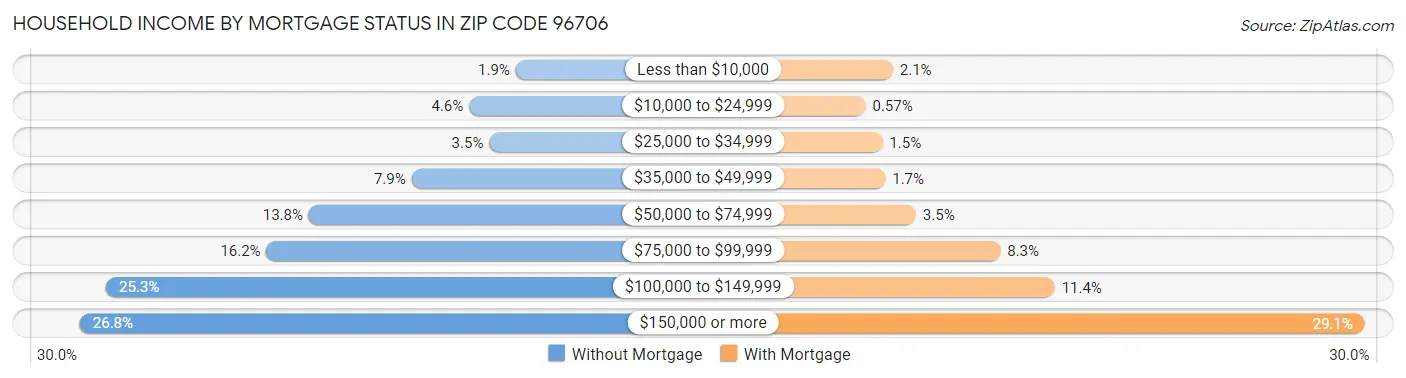 Household Income by Mortgage Status in Zip Code 96706