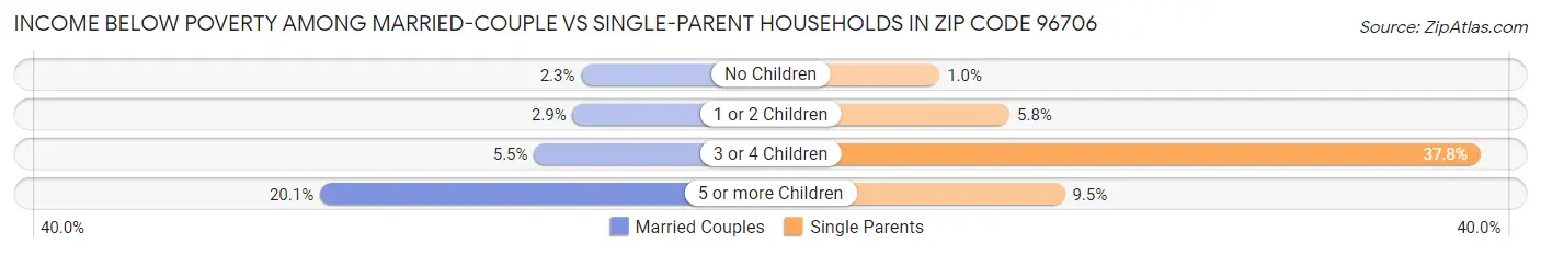 Income Below Poverty Among Married-Couple vs Single-Parent Households in Zip Code 96706