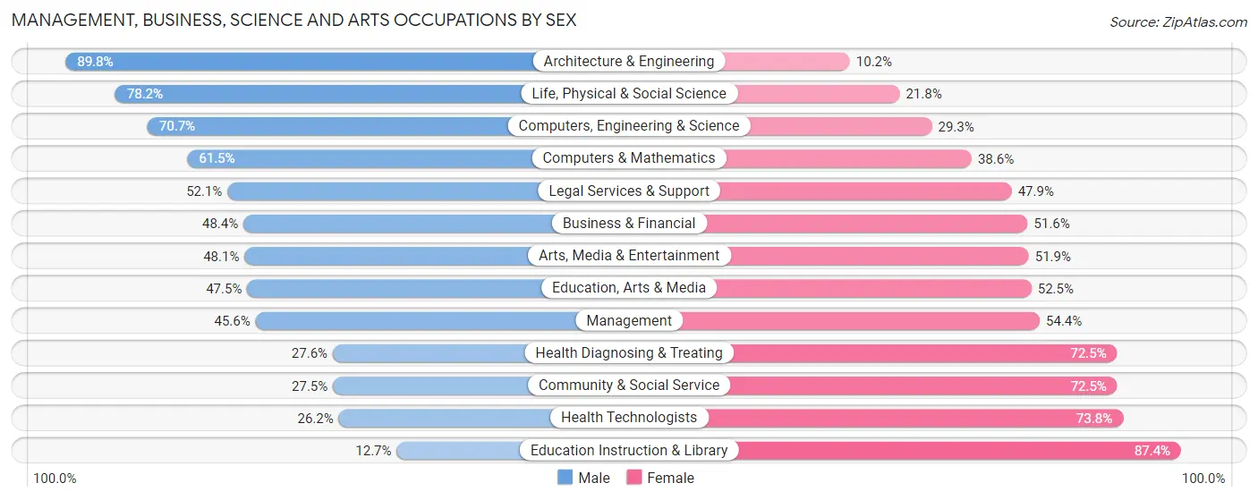Management, Business, Science and Arts Occupations by Sex in Zip Code 96707