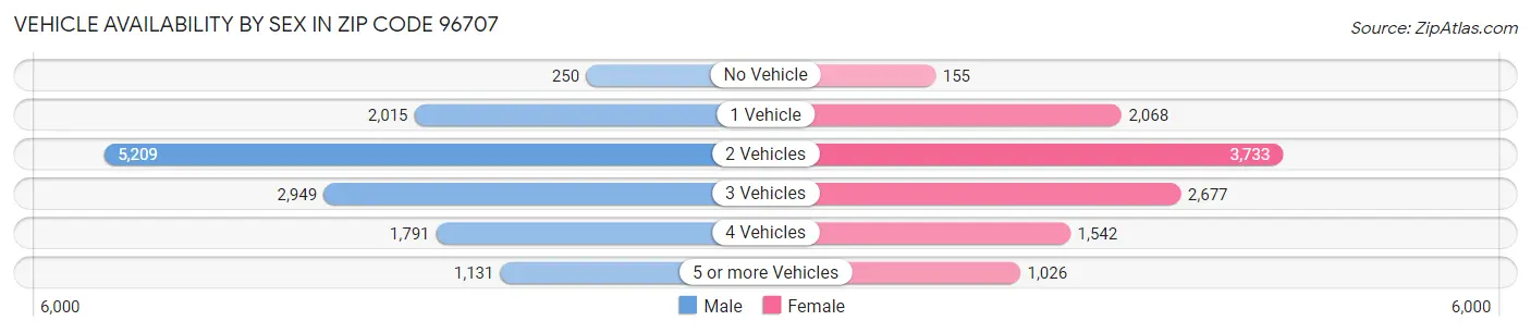 Vehicle Availability by Sex in Zip Code 96707