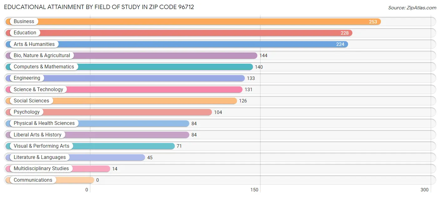 Educational Attainment by Field of Study in Zip Code 96712