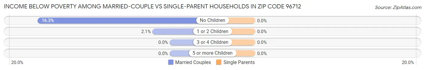 Income Below Poverty Among Married-Couple vs Single-Parent Households in Zip Code 96712