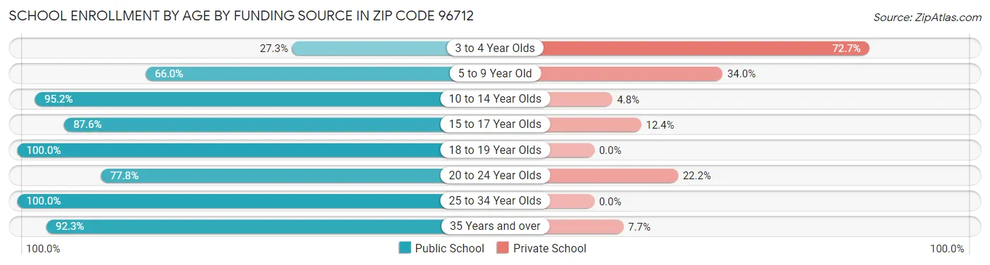 School Enrollment by Age by Funding Source in Zip Code 96712