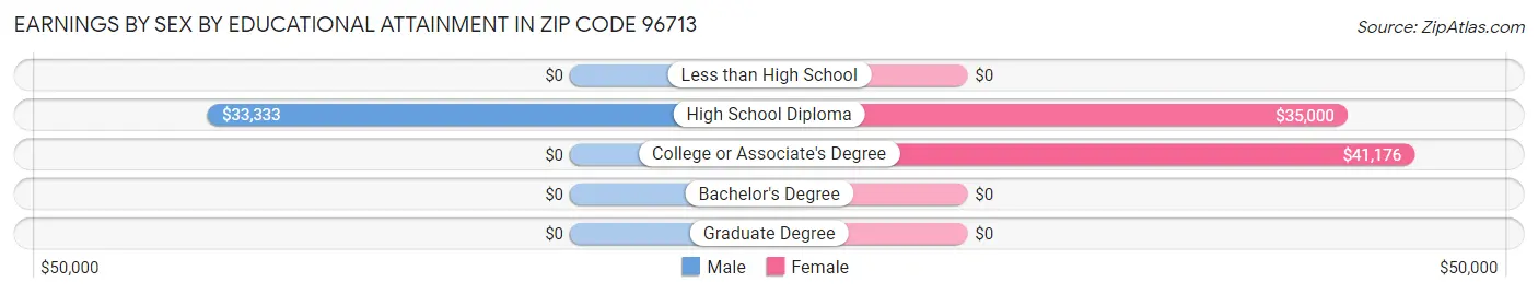 Earnings by Sex by Educational Attainment in Zip Code 96713