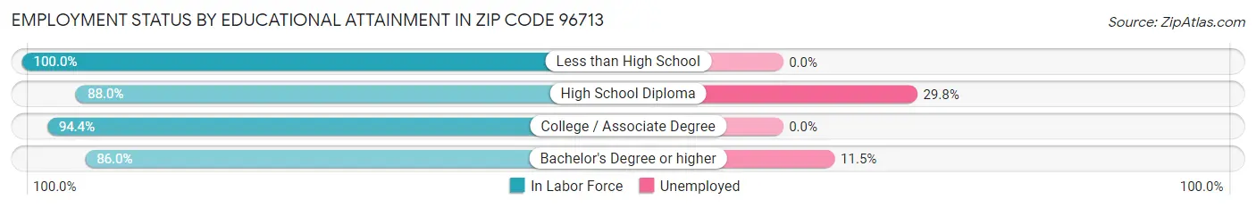 Employment Status by Educational Attainment in Zip Code 96713