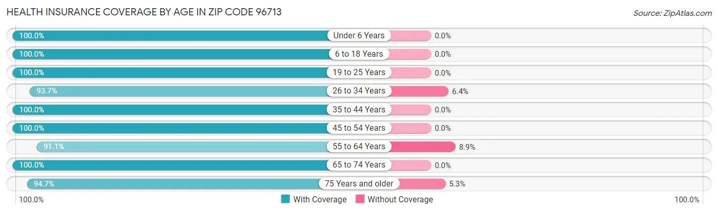 Health Insurance Coverage by Age in Zip Code 96713
