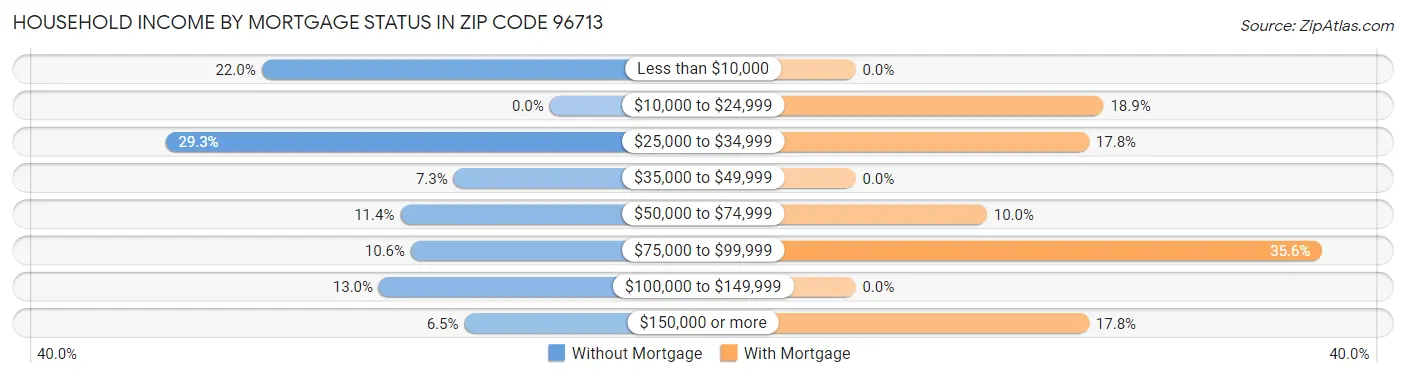 Household Income by Mortgage Status in Zip Code 96713