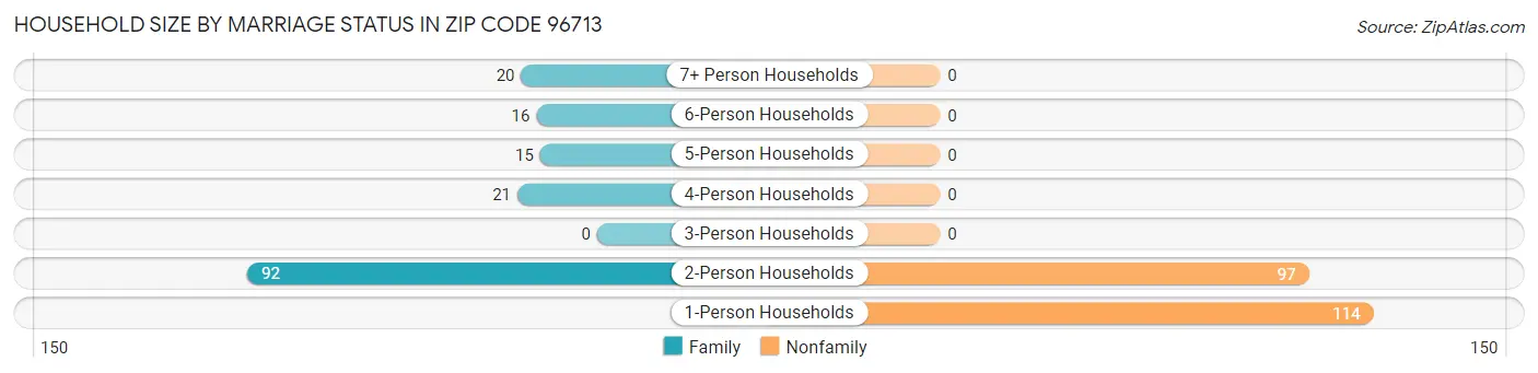 Household Size by Marriage Status in Zip Code 96713