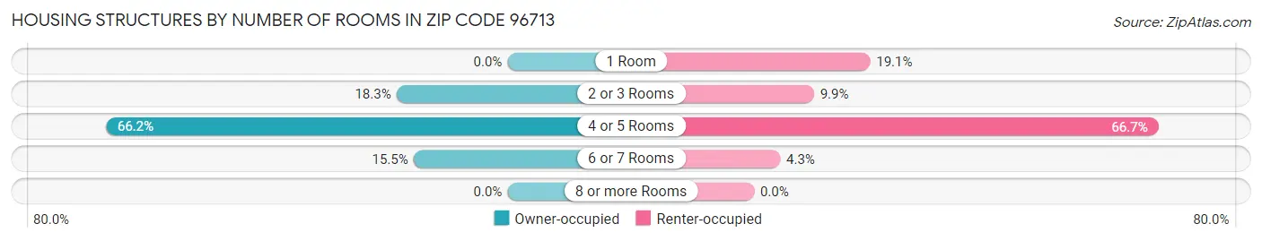 Housing Structures by Number of Rooms in Zip Code 96713