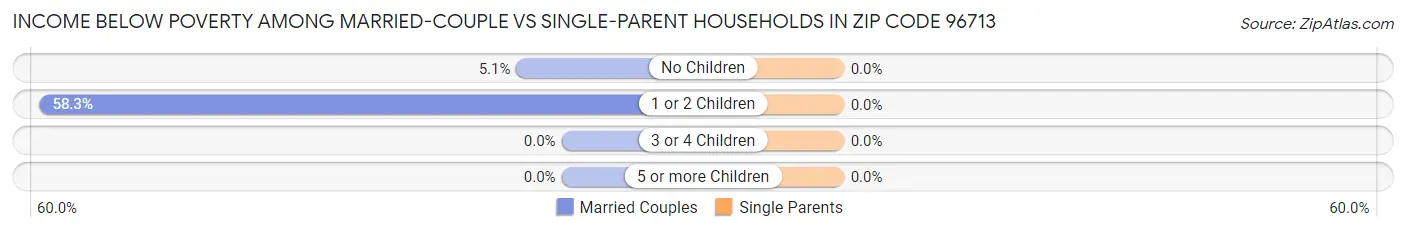Income Below Poverty Among Married-Couple vs Single-Parent Households in Zip Code 96713