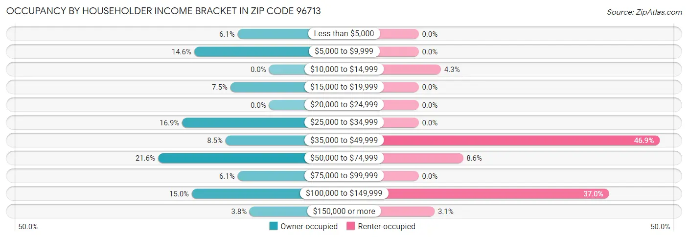 Occupancy by Householder Income Bracket in Zip Code 96713