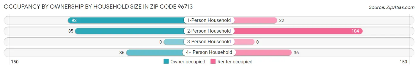 Occupancy by Ownership by Household Size in Zip Code 96713