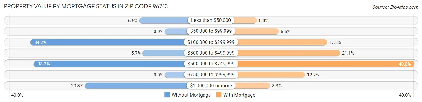 Property Value by Mortgage Status in Zip Code 96713