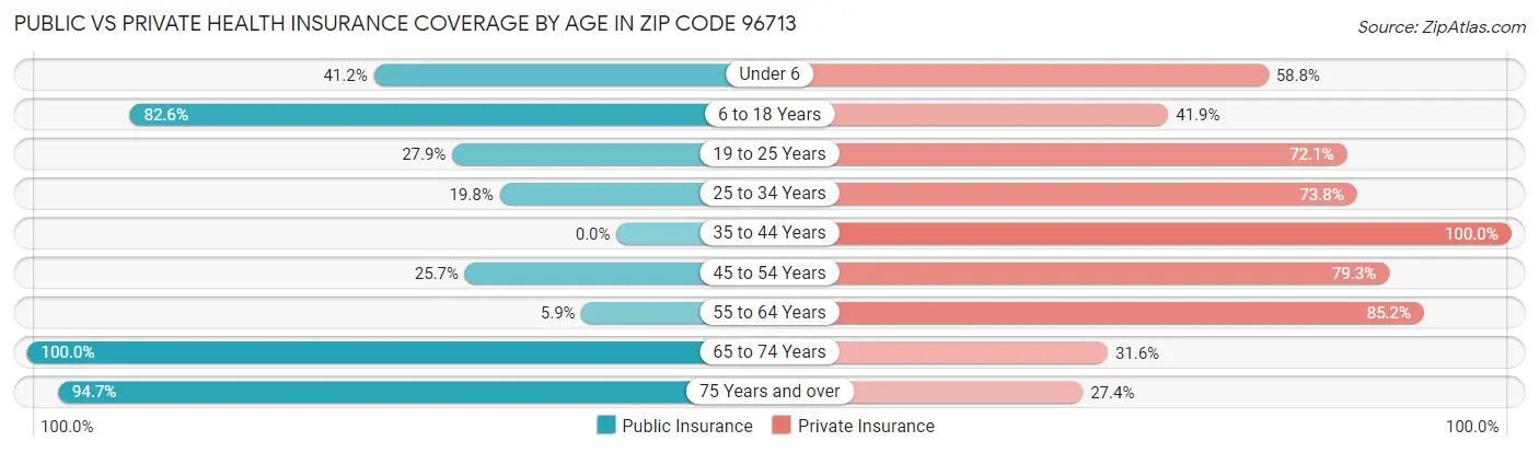 Public vs Private Health Insurance Coverage by Age in Zip Code 96713