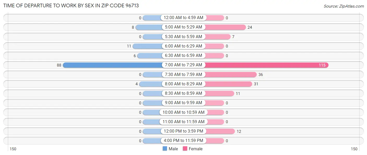 Time of Departure to Work by Sex in Zip Code 96713