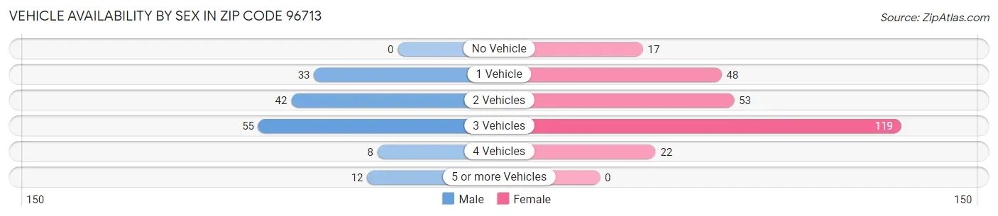 Vehicle Availability by Sex in Zip Code 96713