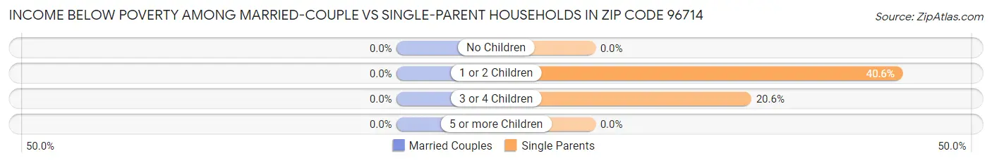 Income Below Poverty Among Married-Couple vs Single-Parent Households in Zip Code 96714
