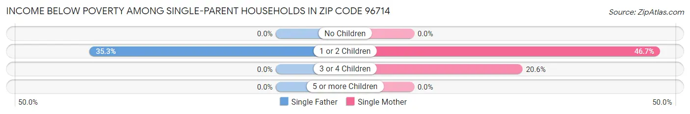 Income Below Poverty Among Single-Parent Households in Zip Code 96714