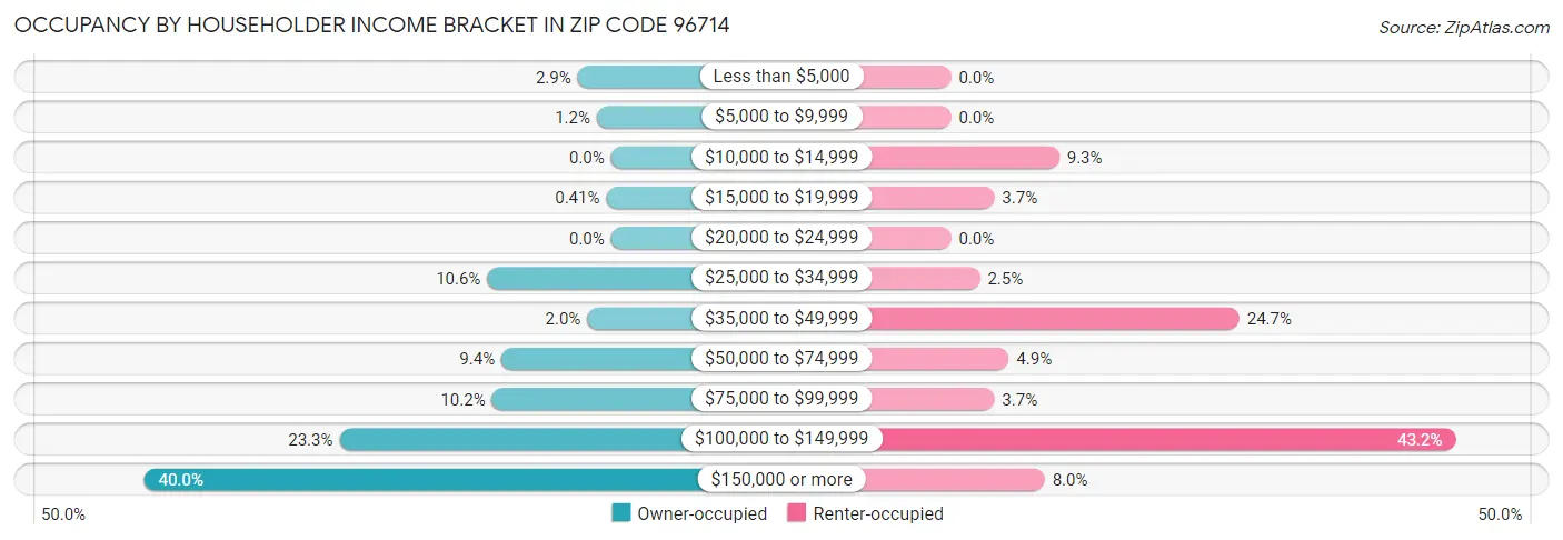 Occupancy by Householder Income Bracket in Zip Code 96714