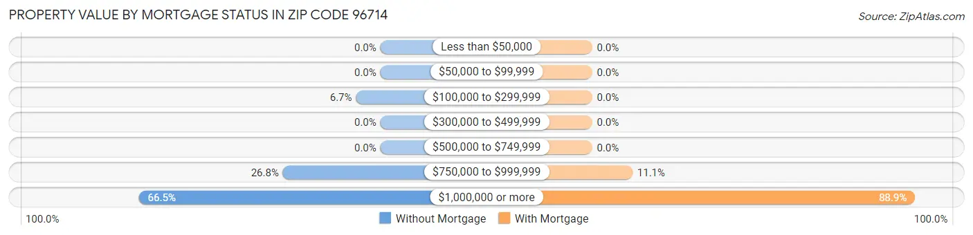 Property Value by Mortgage Status in Zip Code 96714