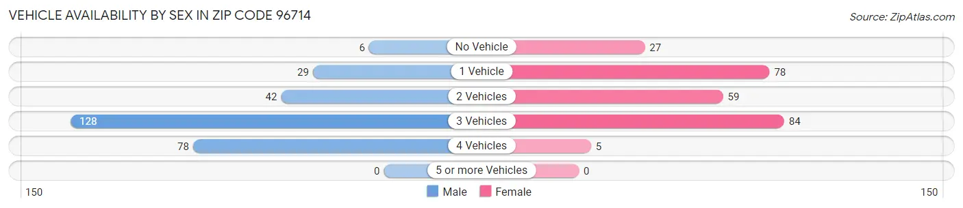 Vehicle Availability by Sex in Zip Code 96714