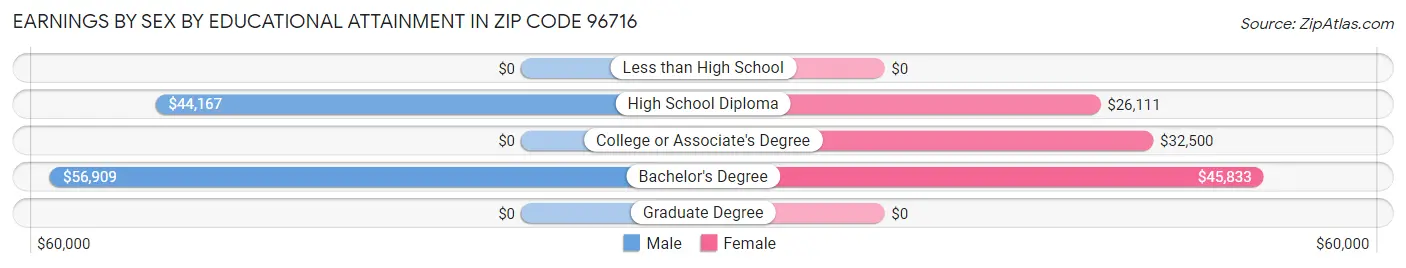 Earnings by Sex by Educational Attainment in Zip Code 96716