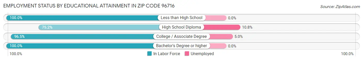 Employment Status by Educational Attainment in Zip Code 96716