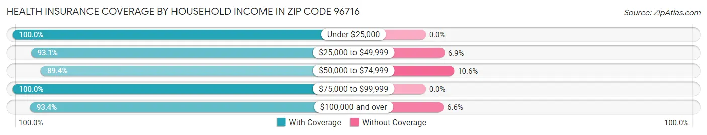 Health Insurance Coverage by Household Income in Zip Code 96716