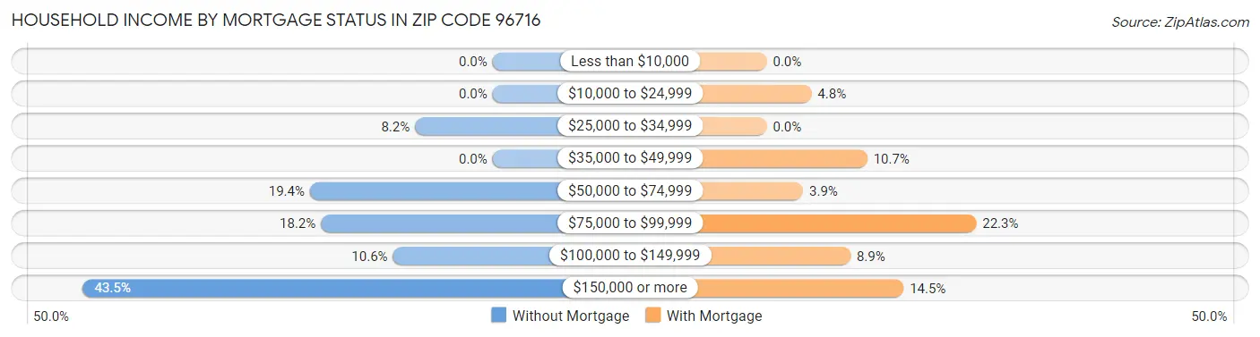 Household Income by Mortgage Status in Zip Code 96716