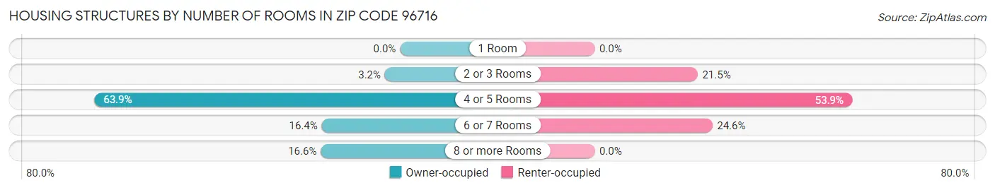 Housing Structures by Number of Rooms in Zip Code 96716