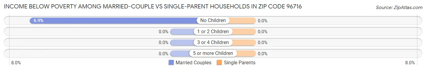 Income Below Poverty Among Married-Couple vs Single-Parent Households in Zip Code 96716