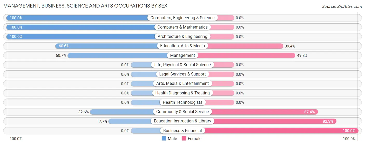 Management, Business, Science and Arts Occupations by Sex in Zip Code 96716