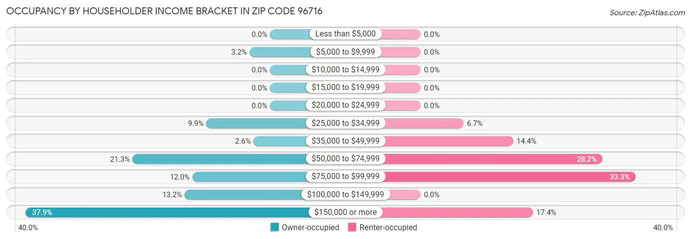 Occupancy by Householder Income Bracket in Zip Code 96716