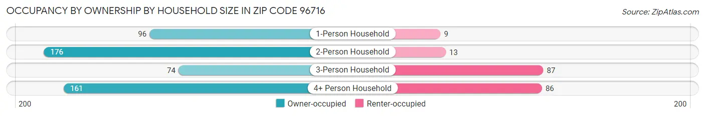 Occupancy by Ownership by Household Size in Zip Code 96716