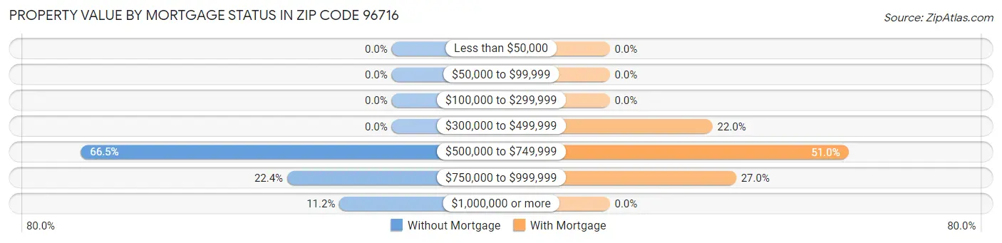 Property Value by Mortgage Status in Zip Code 96716
