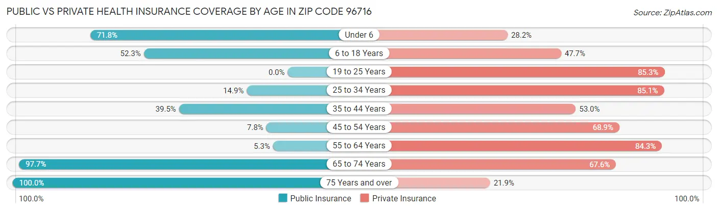 Public vs Private Health Insurance Coverage by Age in Zip Code 96716
