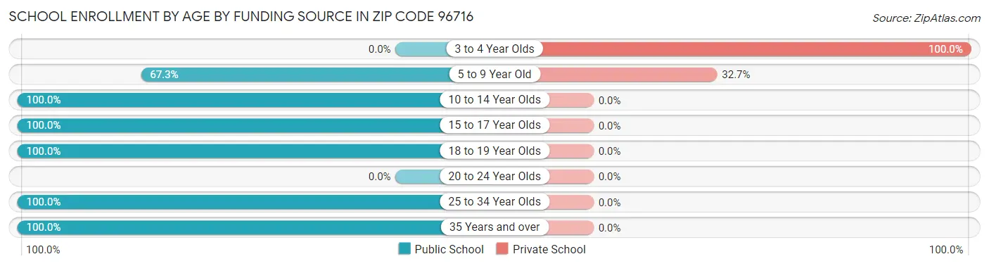 School Enrollment by Age by Funding Source in Zip Code 96716