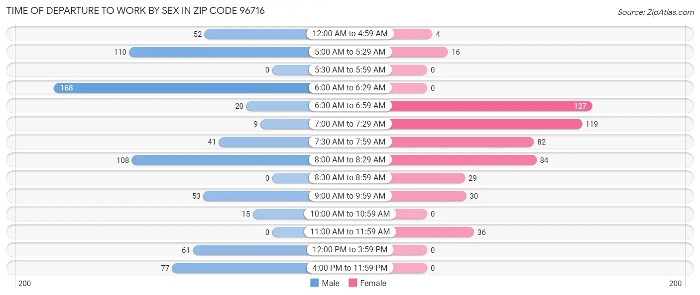 Time of Departure to Work by Sex in Zip Code 96716