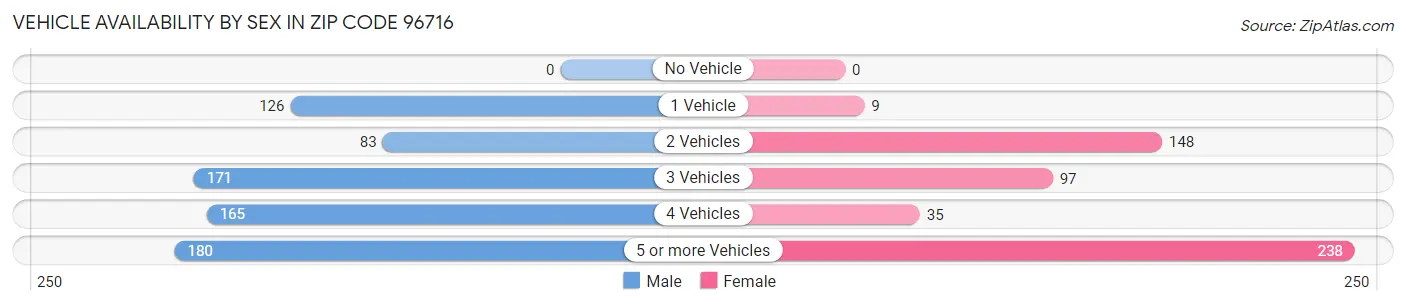 Vehicle Availability by Sex in Zip Code 96716