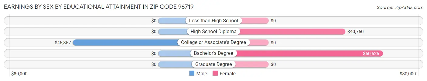 Earnings by Sex by Educational Attainment in Zip Code 96719