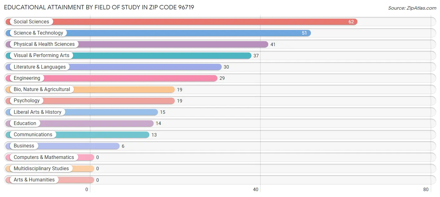 Educational Attainment by Field of Study in Zip Code 96719