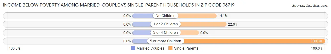 Income Below Poverty Among Married-Couple vs Single-Parent Households in Zip Code 96719