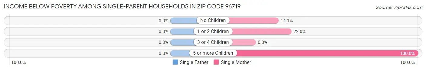 Income Below Poverty Among Single-Parent Households in Zip Code 96719
