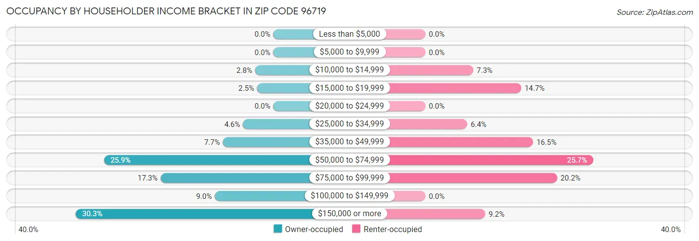 Occupancy by Householder Income Bracket in Zip Code 96719