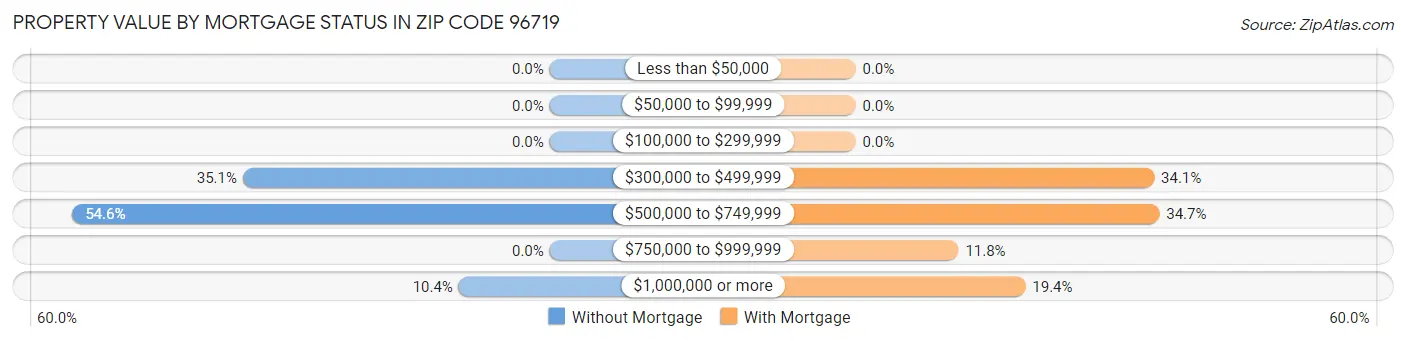 Property Value by Mortgage Status in Zip Code 96719