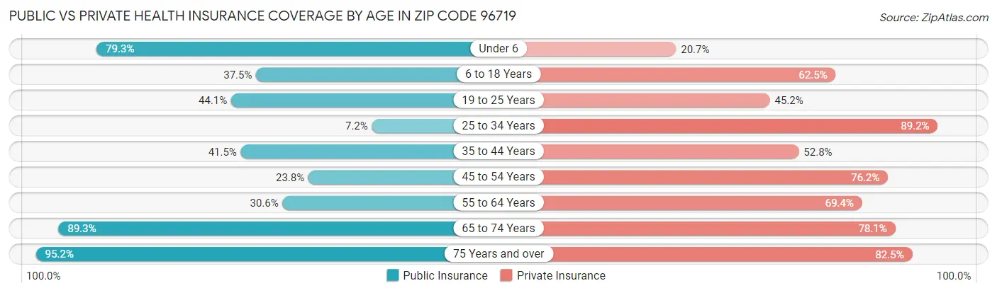 Public vs Private Health Insurance Coverage by Age in Zip Code 96719