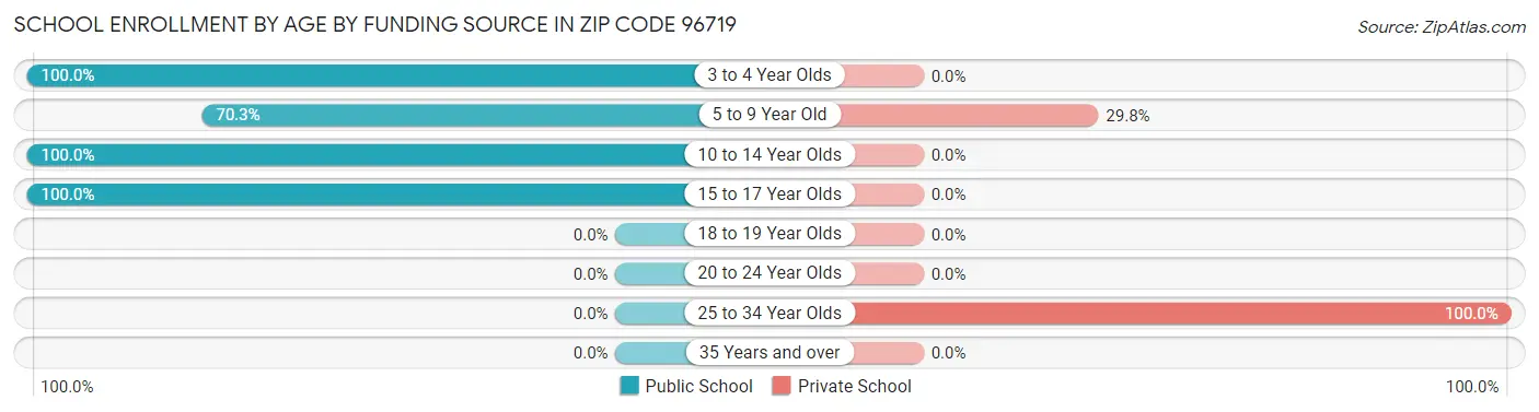 School Enrollment by Age by Funding Source in Zip Code 96719